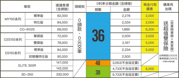 全車系最高48期 超低月付分期實施中 最新消息 永湛機車分期網